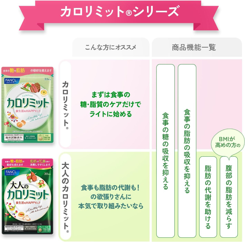 日本FANCL芳珂 成人熱量限制 脂肪代謝錠90粒(30日份):圖片 7